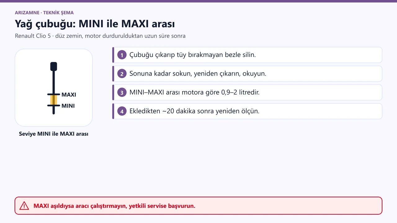 Renault Clio 5 yağ çubuğu: seviye MINI işaretinin altına düşmemeli, MAXI işaretini aşmamalı.