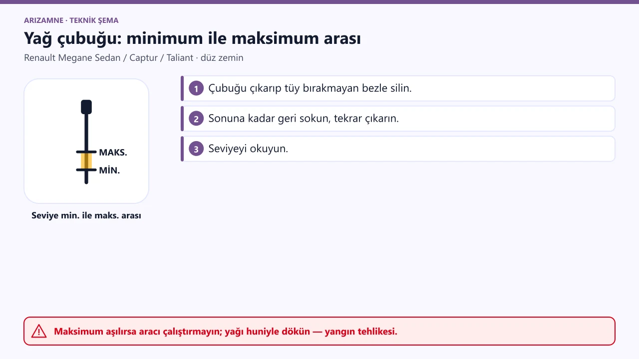 Renault Megane Sedan / Captur / Taliant yağ çubuğu: seviye minimum işaretinin altında olmamalı, maksimum işaretini aşmamalı.