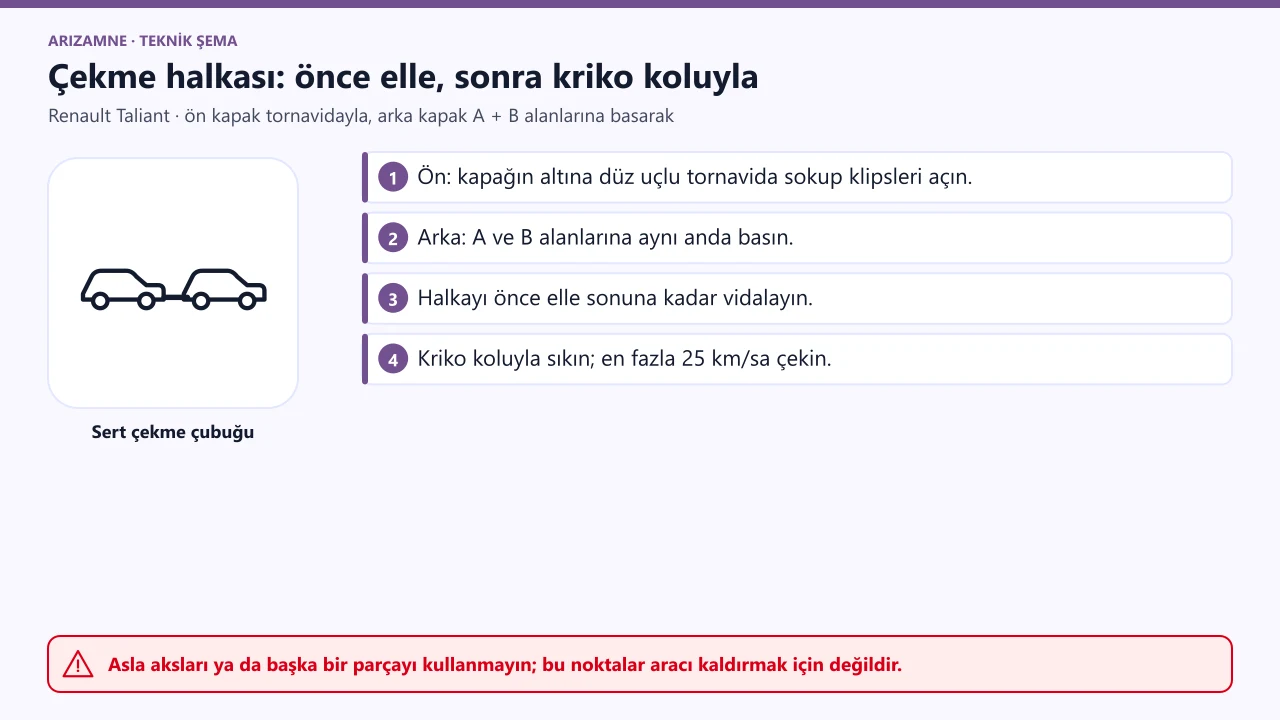 Renault Taliant çekme halkası: ön kapak 5 tornavidayla klipslerinden açılır, arka kapak 7 A ve B alanlarına aynı anda basılarak açılır; halka 4 önce elle, sonra kriko koluyla sıkılır.