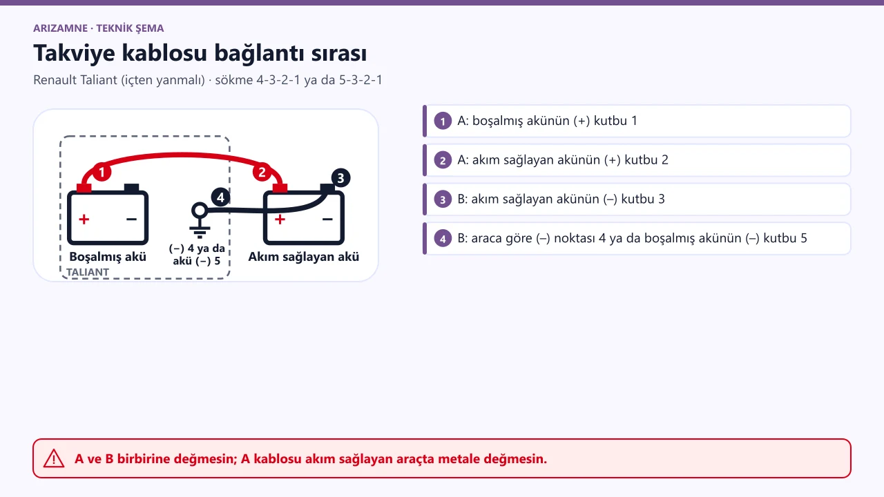 Renault Taliant takviye: A kablosu önce boşalmış akünün (+) 1'ine, sonra akım sağlayan akünün (+) 2'sine; B kablosu akım sağlayan akünün (–) 3'üne, sonra araca göre (–) noktası 4'e ya da boşalmış akünün (–) 5'ine.
