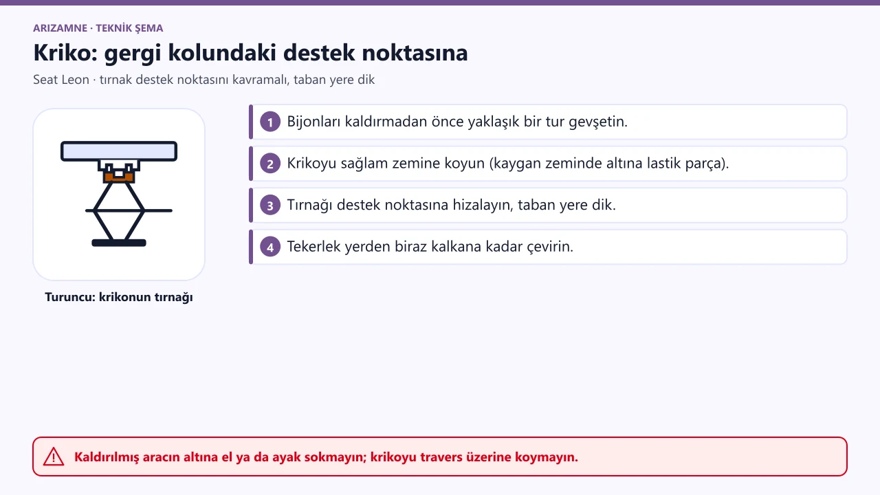 Seat Leon kriko: değiştirilecek tekerleğe en yakın, gergi kolundaki destek noktası; krikonun tırnağı noktayı kavrar, tabanı yere dik basar.
