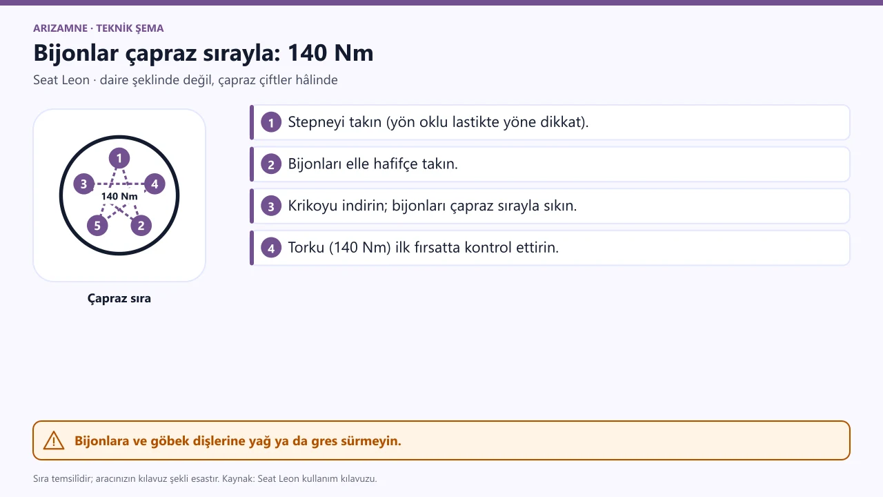 Seat Leon bijonlar daire şeklinde değil çapraz çiftler hâlinde sıkılır; kılavuzdaki sıkma torku 140 Nm.