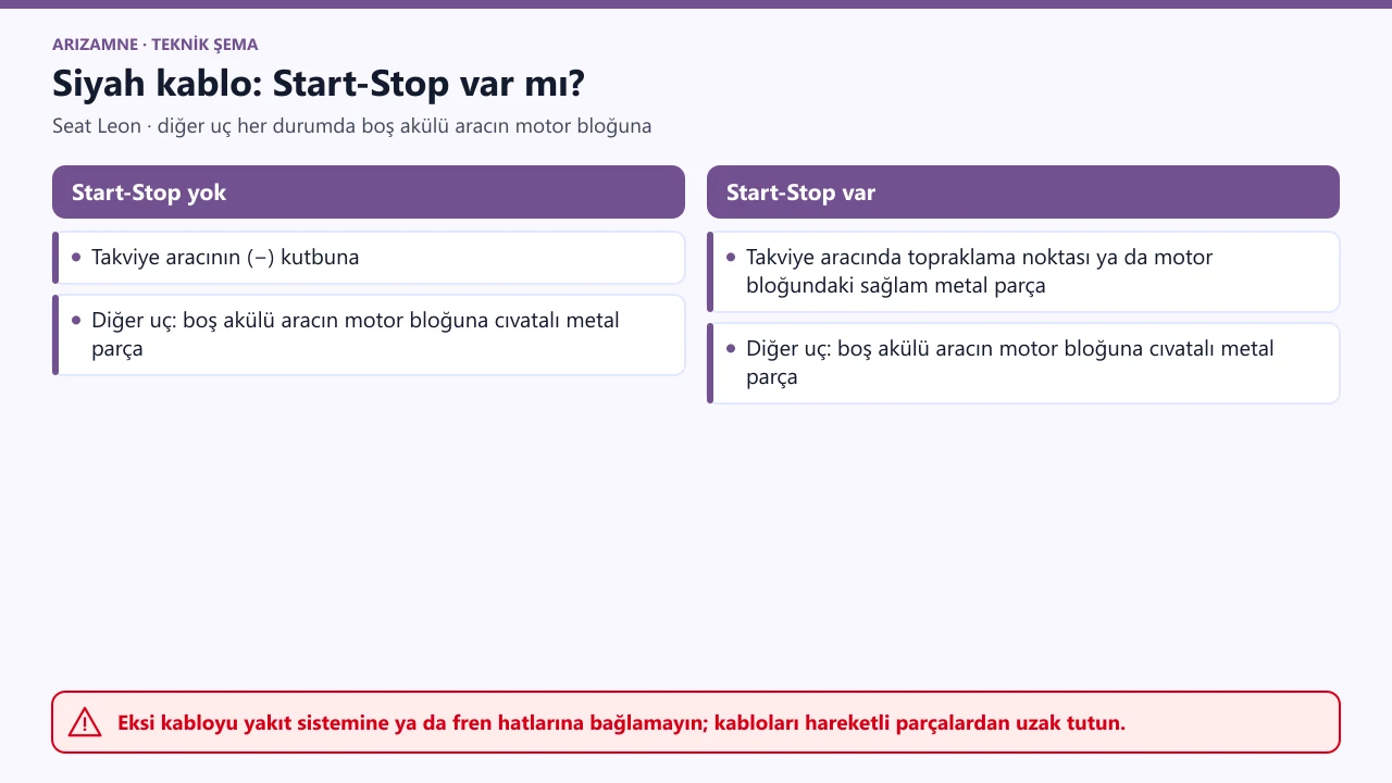 Seat Leon siyah kablo: Start-Stop'suz araçta takviye aracının eksi kutbuna, Start-Stop'lu araçta topraklama noktası ya da motor bloğundaki metal parçaya; diğer ucu her durumda boş akülü aracın motor bloğuna.