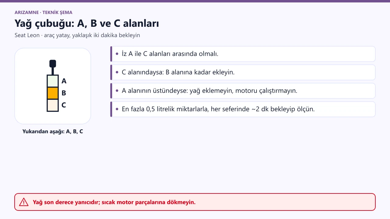 Seat Leon yağ çubuğu: iz A ile C alanları arasında olmalı; C alanındaysa B alanına kadar yağ eklenir; A alanının üstündeyse yağ eklenmez.