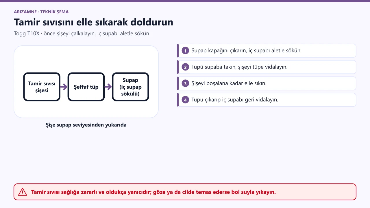 Togg T10X tamir sıvısı dolumu: iç supap aletle sökülür, şeffaf tüp supaba, şişe tüpe vidalanır; şişe supaptan yukarıda tutulup elle sıkılır.