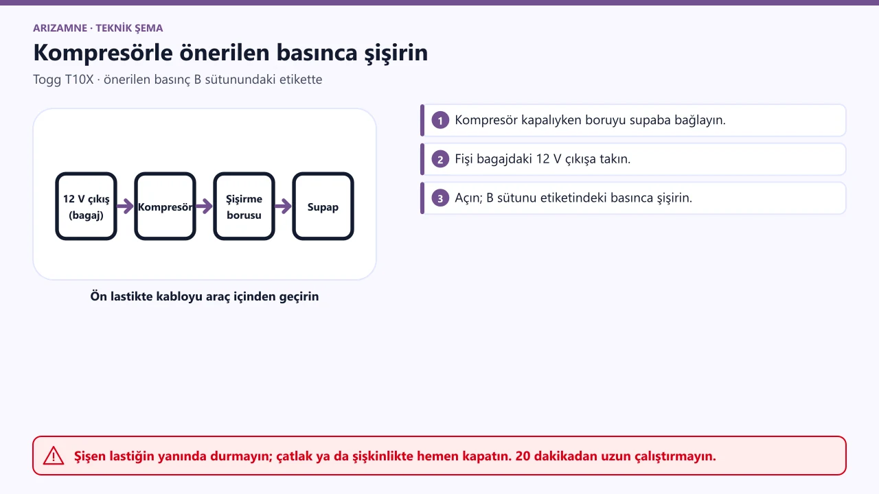 Togg T10X kompresör bağlantısı: kompresör kapalıyken şişirme borusu supaba, fiş bagajdaki 12 V güç çıkışına; lastik B sütunu etiketindeki basınca şişirilir.
