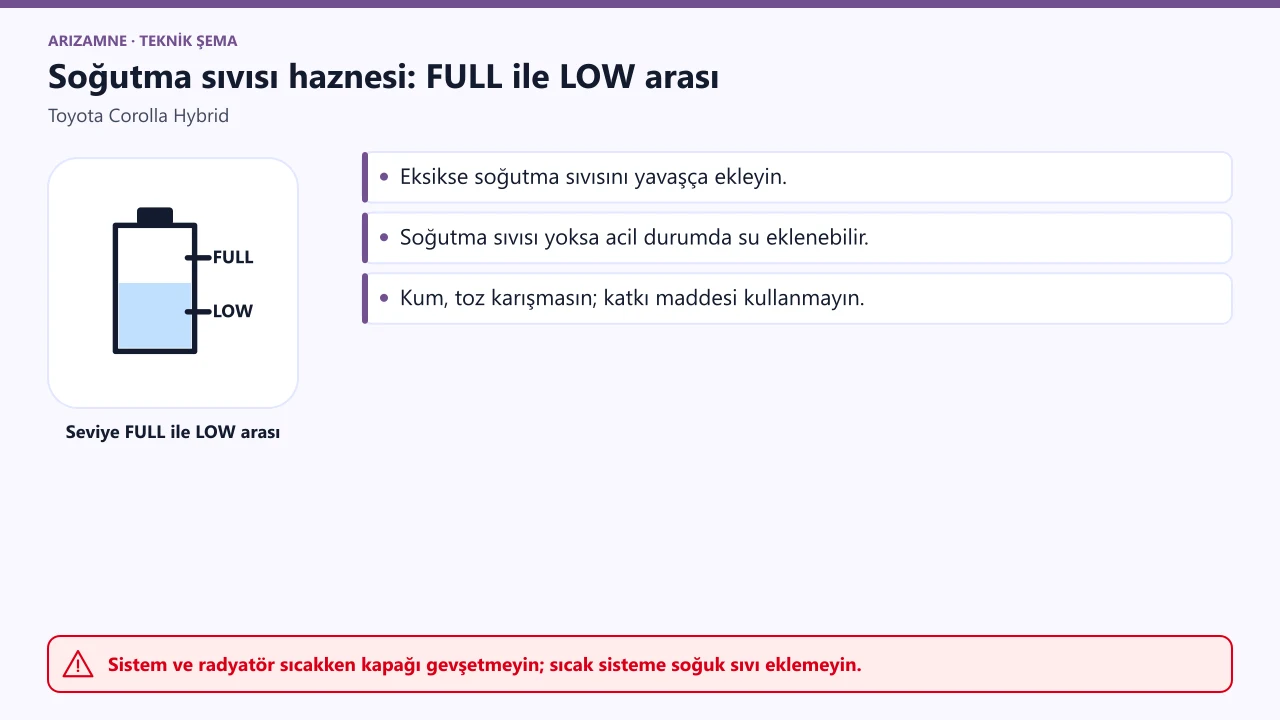 Toyota Corolla Hybrid soğutma sıvısı haznesi: seviye FULL ile LOW çizgileri arasındaysa yeterli; sıcakken kapağı gevşetmeyin.