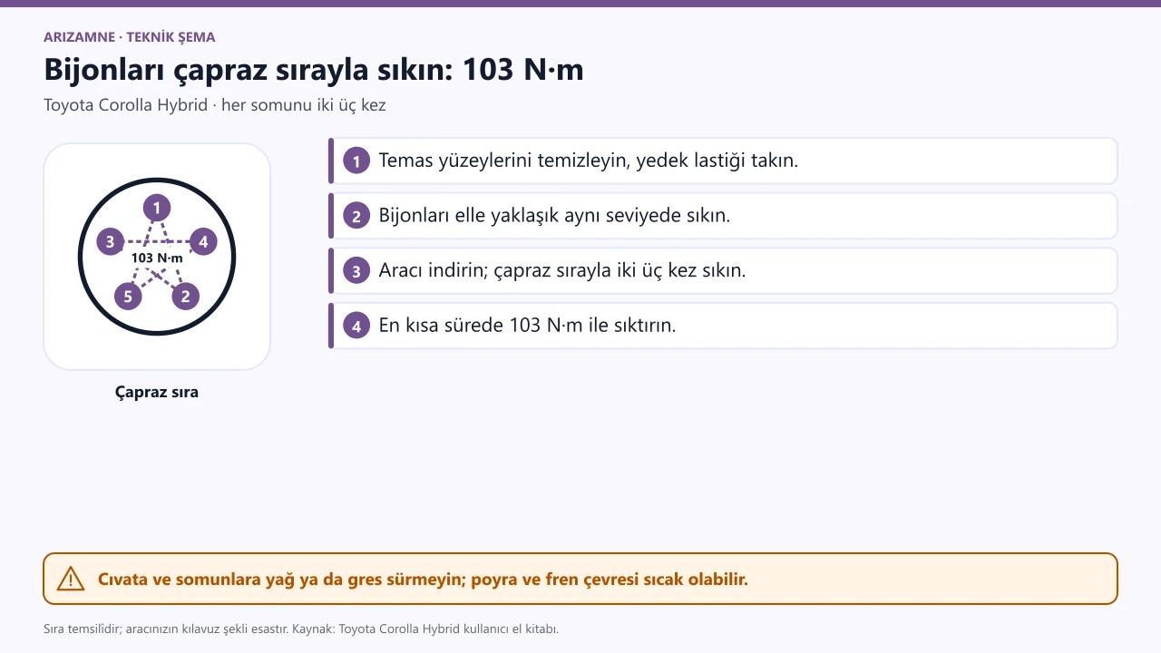 Toyota Corolla Hybrid yedek lastik: aracı indirip bijonları çapraz sırayla iki üç kez sıkın; sıkma torku 103 N·m.