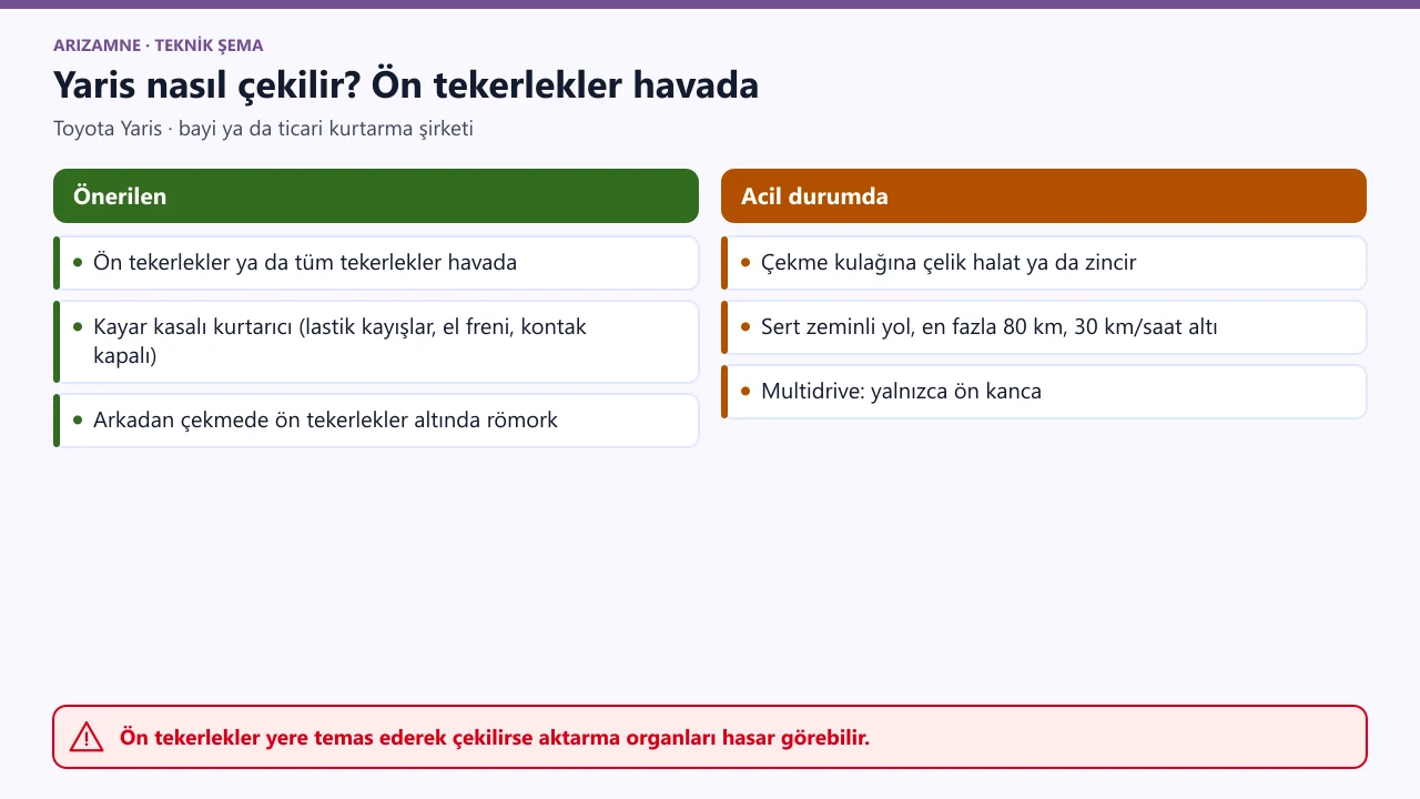 Toyota Yaris çekme: ön tekerlekler havada askı tipi çekici ya da kayar kasalı kurtarıcı; arkadan çekmede ön tekerlekler altında çekme römorku.