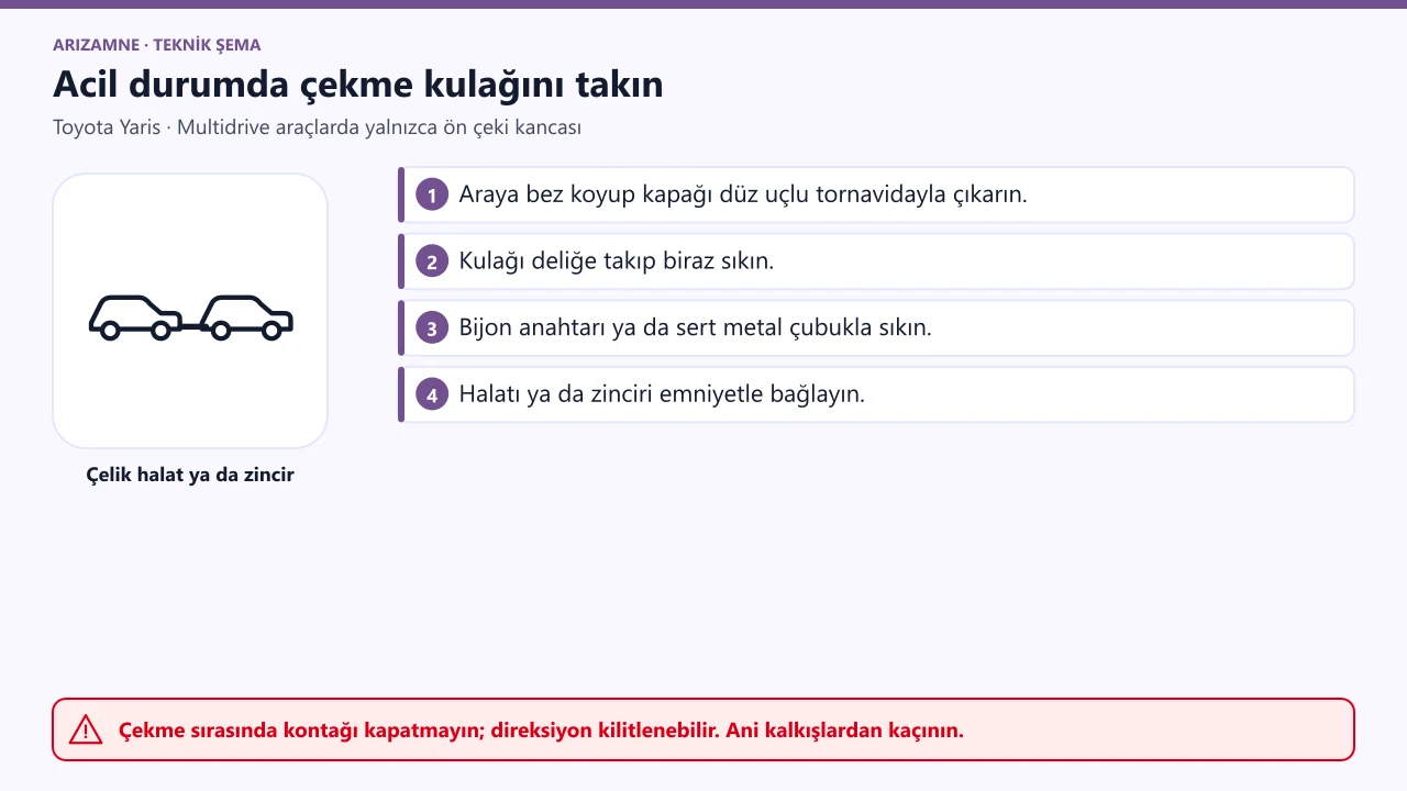 Toyota Yaris çekme kulağı: kapak bez ve tornavidayla çıkarılır, kulak vidalanıp bijon anahtarıyla sıkılır; Multidrive araçlarda yalnızca ön kanca.