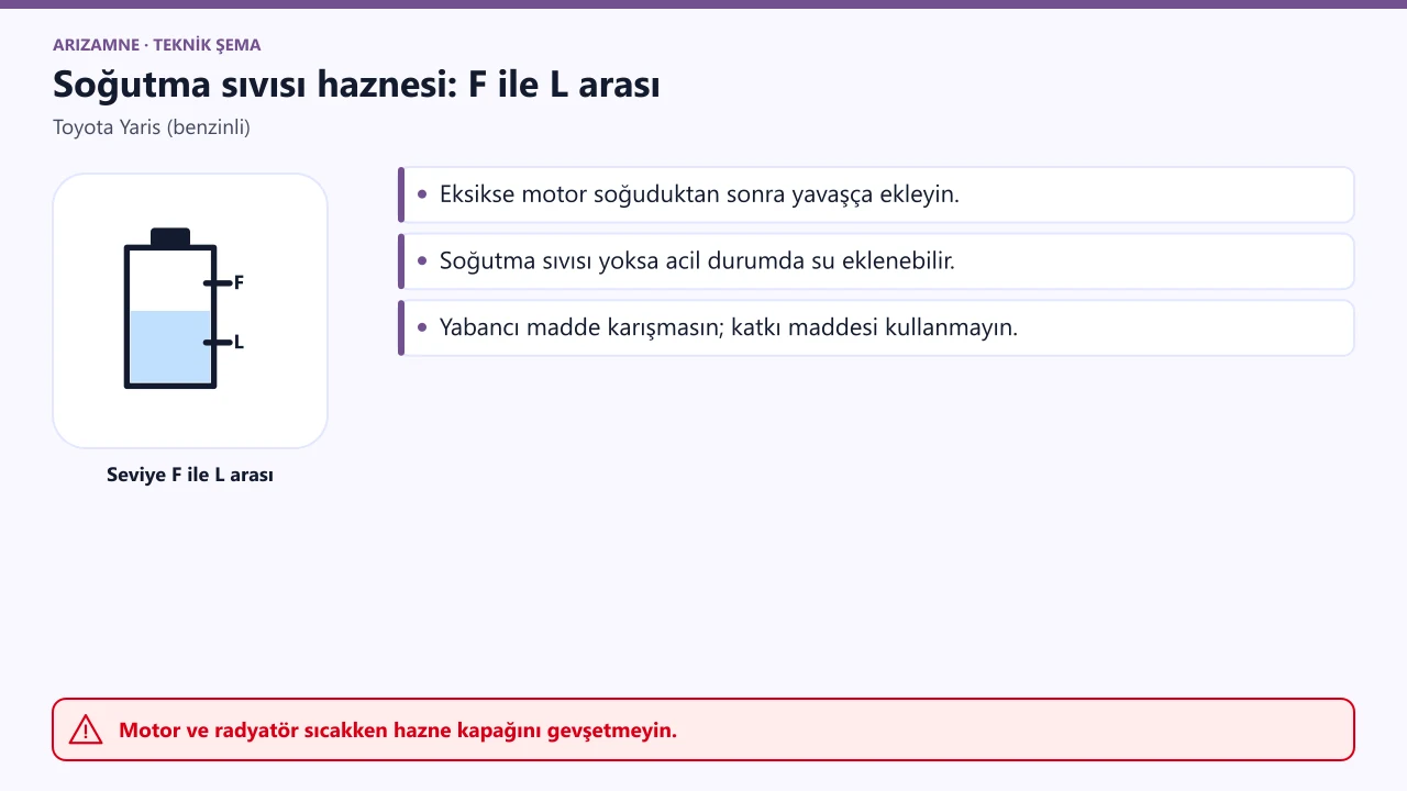 Toyota Yaris soğutma sıvısı haznesi: seviye F ile L çizgileri arasındaysa yeterli; eksikse motor soğuduktan sonra yavaşça ekleyin.