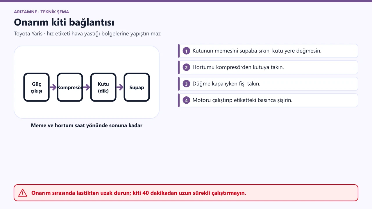 Toyota Yaris acil durum lastik onarım kiti: kutunun memesi supaba vidalı ve kutu dik; hortum kompresörden kutuya, güç fişi araçtaki güç çıkışına.