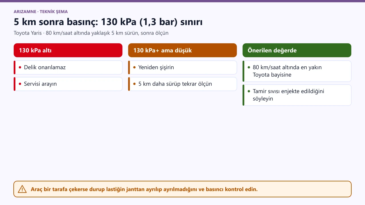 Toyota Yaris onarım sonrası: 80 km/saat altında yaklaşık 5 km sürüp basıncı ölçün; 130 kPa altı onarılamaz, üstü ama düşükse yeniden şişirip 5 km daha.