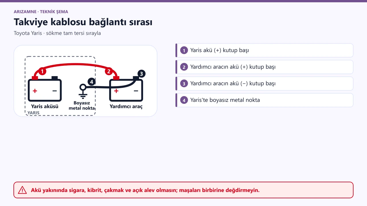Toyota Yaris takviye sırası: 1 Yaris akü artı, 2 yardımcı aracın akü artı, 3 yardımcı aracın akü eksi, 4 Yaris'te boyasız metal nokta.