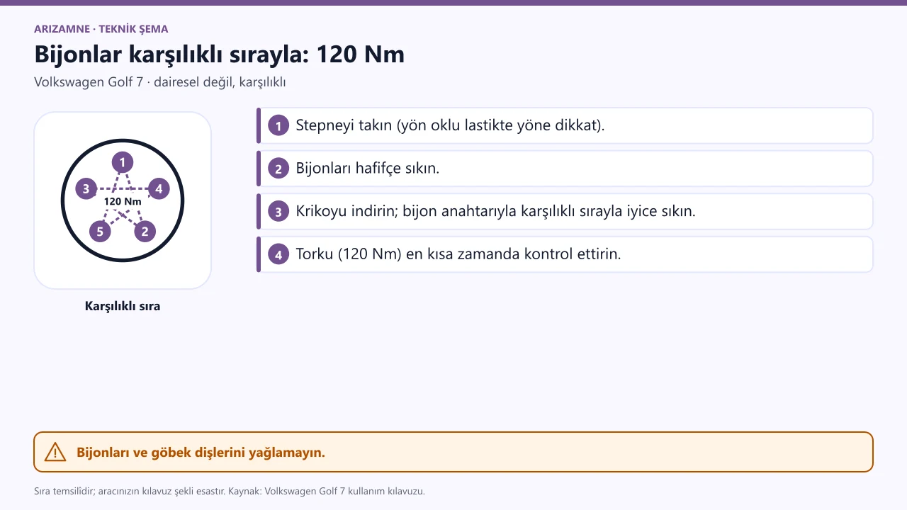 Volkswagen Golf 7 bijonlar dairesel değil karşılıklı sırayla sıkılır; çelik ve alaşım jantta sıkma torku 120 Nm.